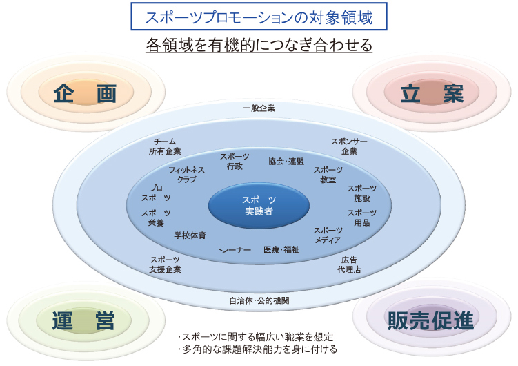 スポーツプロモーションの対象領域